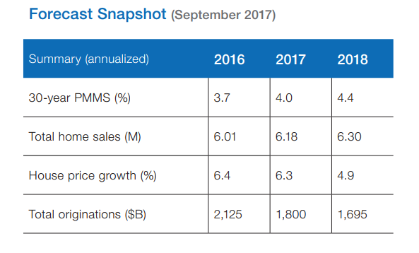 home building housing forecast, reasons to build your new home in 2018